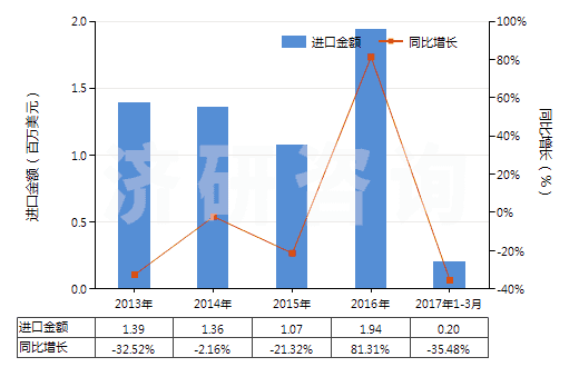 2013-2017年3月中國(guó)初級(jí)形狀的硝酸纖維素(包括棉膠)(HS39122000)進(jìn)口總額及增速統(tǒng)計(jì)
